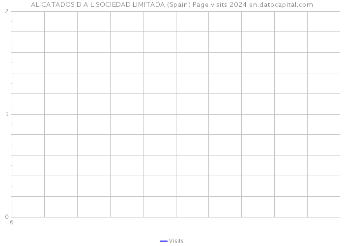 ALICATADOS D A L SOCIEDAD LIMITADA (Spain) Page visits 2024 