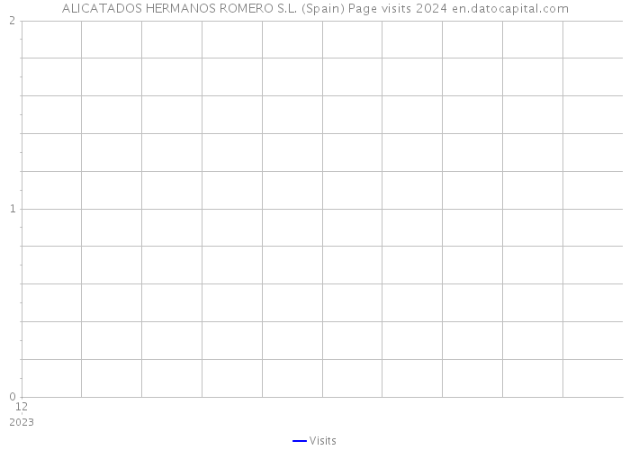 ALICATADOS HERMANOS ROMERO S.L. (Spain) Page visits 2024 