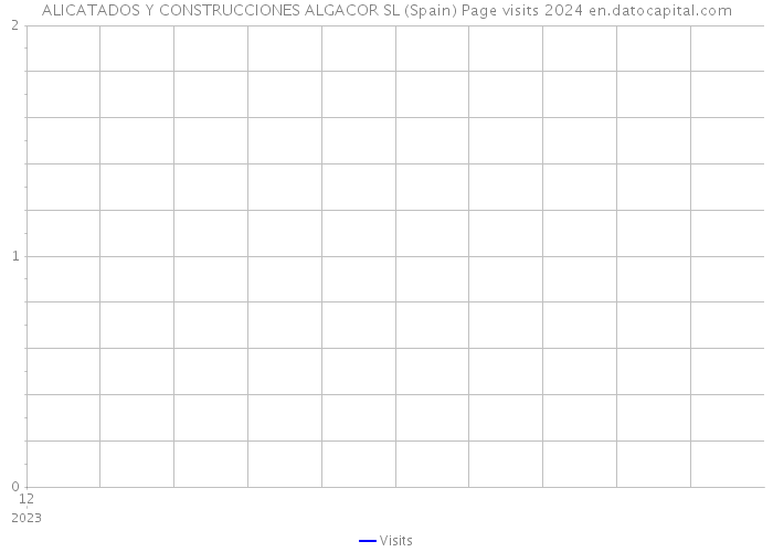 ALICATADOS Y CONSTRUCCIONES ALGACOR SL (Spain) Page visits 2024 