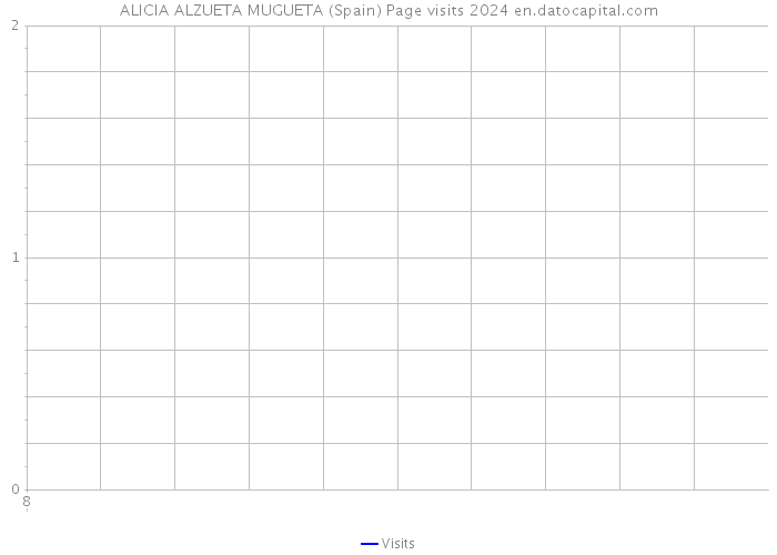 ALICIA ALZUETA MUGUETA (Spain) Page visits 2024 