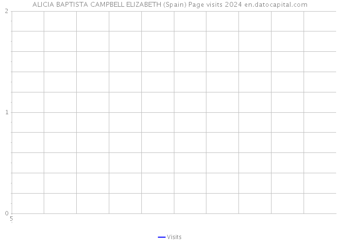 ALICIA BAPTISTA CAMPBELL ELIZABETH (Spain) Page visits 2024 