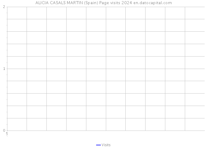 ALICIA CASALS MARTIN (Spain) Page visits 2024 