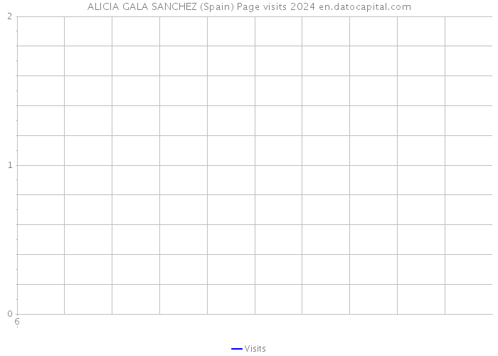 ALICIA GALA SANCHEZ (Spain) Page visits 2024 
