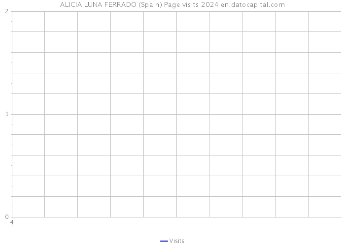 ALICIA LUNA FERRADO (Spain) Page visits 2024 