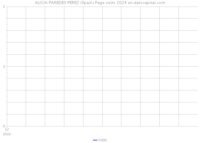 ALICIA PAREDES PEREZ (Spain) Page visits 2024 