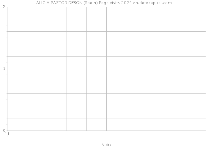 ALICIA PASTOR DEBON (Spain) Page visits 2024 