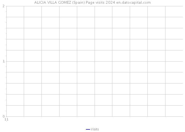 ALICIA VILLA GOMEZ (Spain) Page visits 2024 