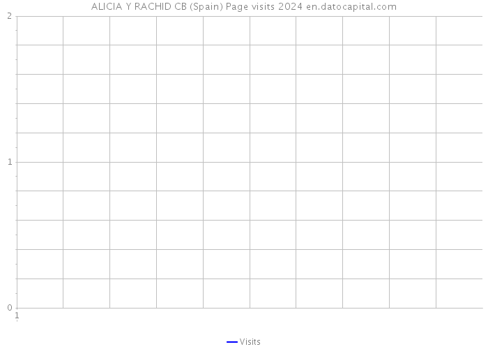 ALICIA Y RACHID CB (Spain) Page visits 2024 