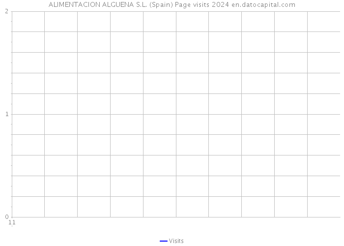 ALIMENTACION ALGUENA S.L. (Spain) Page visits 2024 