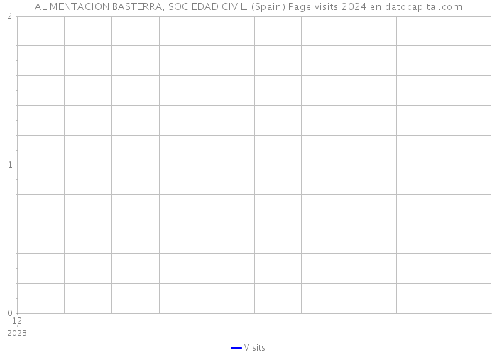 ALIMENTACION BASTERRA, SOCIEDAD CIVIL. (Spain) Page visits 2024 