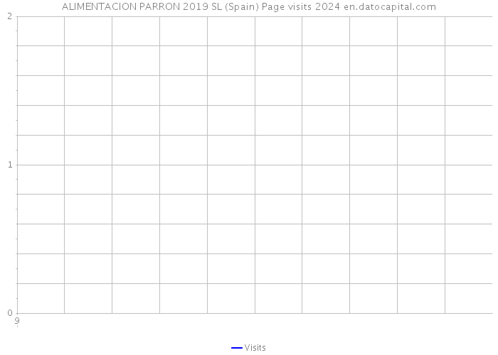 ALIMENTACION PARRON 2019 SL (Spain) Page visits 2024 