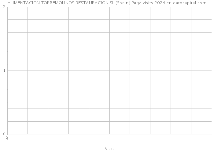 ALIMENTACION TORREMOLINOS RESTAURACION SL (Spain) Page visits 2024 