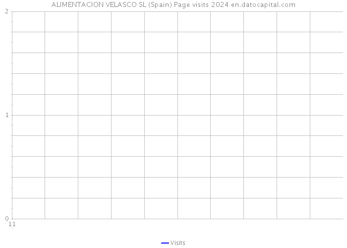 ALIMENTACION VELASCO SL (Spain) Page visits 2024 