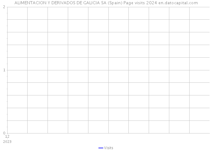 ALIMENTACION Y DERIVADOS DE GALICIA SA (Spain) Page visits 2024 