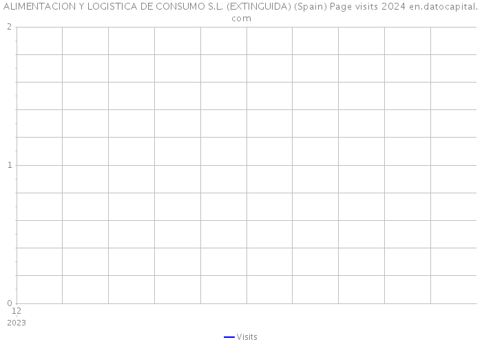 ALIMENTACION Y LOGISTICA DE CONSUMO S.L. (EXTINGUIDA) (Spain) Page visits 2024 