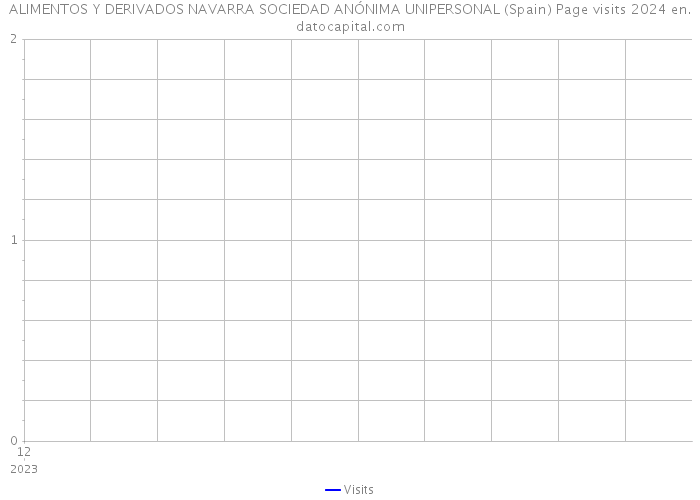 ALIMENTOS Y DERIVADOS NAVARRA SOCIEDAD ANÓNIMA UNIPERSONAL (Spain) Page visits 2024 