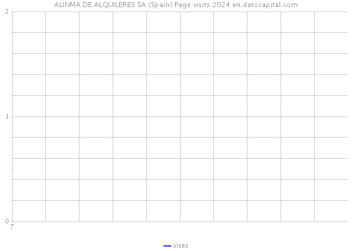 ALINMA DE ALQUILERES SA (Spain) Page visits 2024 