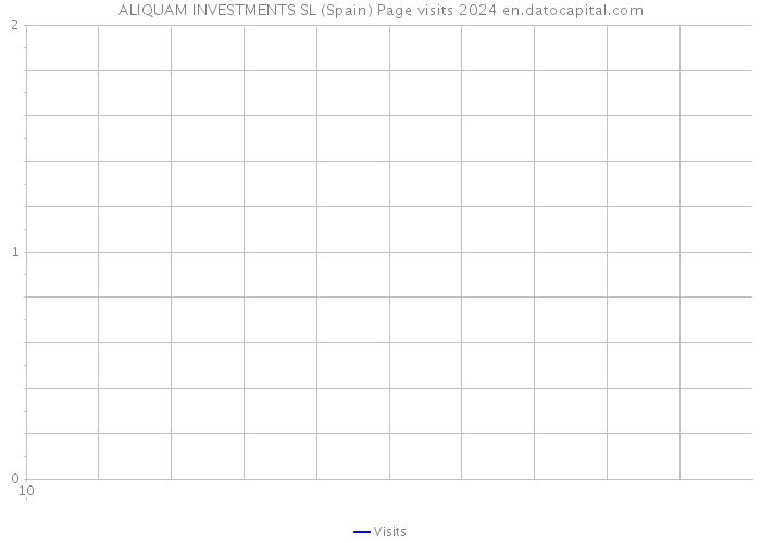 ALIQUAM INVESTMENTS SL (Spain) Page visits 2024 