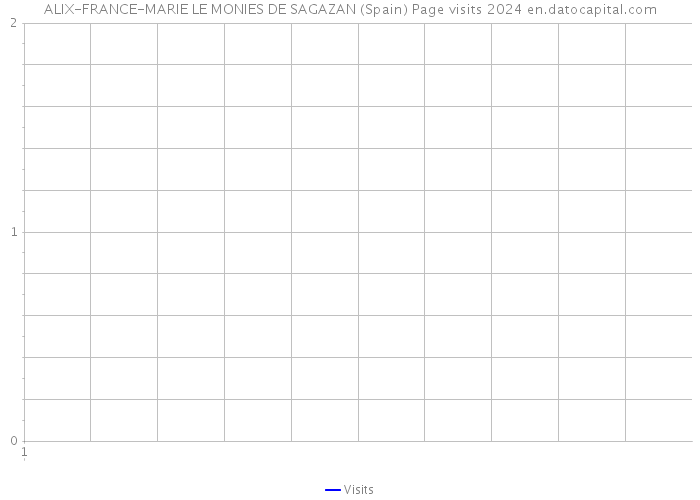 ALIX-FRANCE-MARIE LE MONIES DE SAGAZAN (Spain) Page visits 2024 