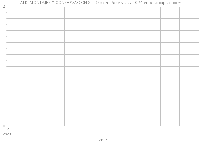 ALKI MONTAJES Y CONSERVACION S.L. (Spain) Page visits 2024 