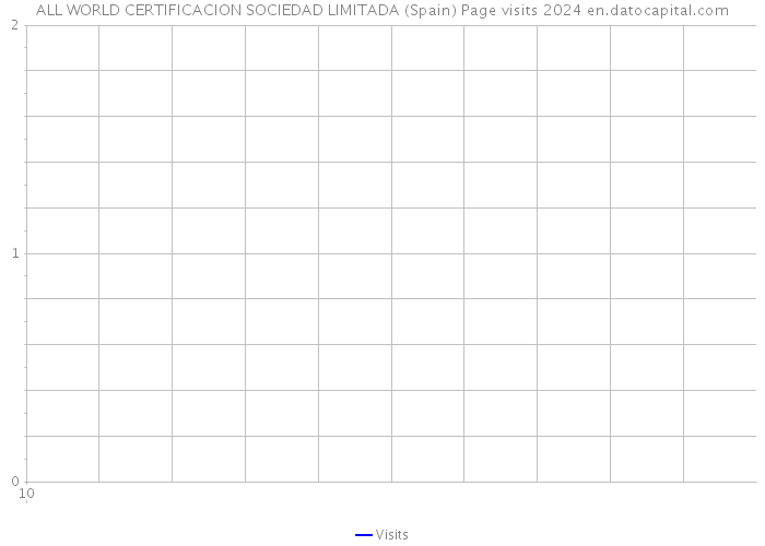 ALL WORLD CERTIFICACION SOCIEDAD LIMITADA (Spain) Page visits 2024 