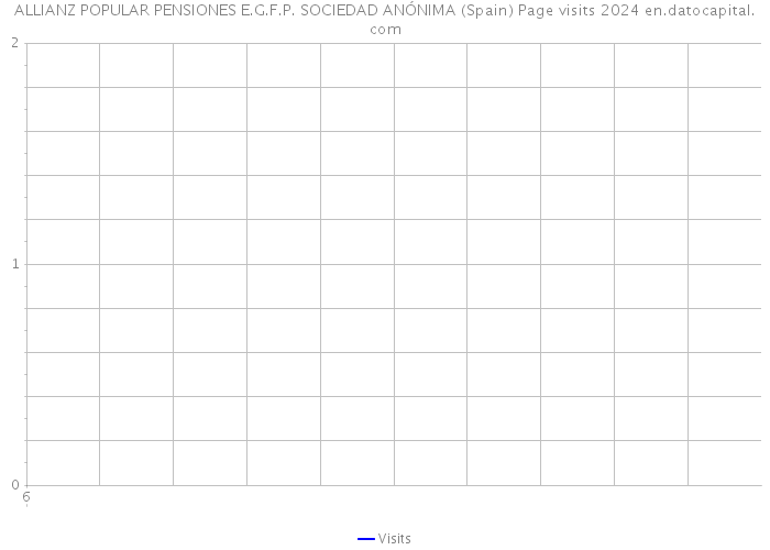 ALLIANZ POPULAR PENSIONES E.G.F.P. SOCIEDAD ANÓNIMA (Spain) Page visits 2024 