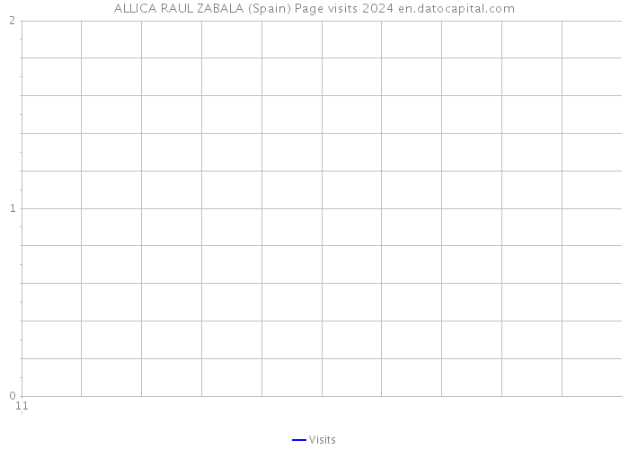 ALLICA RAUL ZABALA (Spain) Page visits 2024 