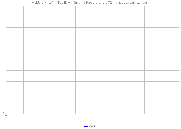 ALLU SA (EXTINGUIDA) (Spain) Page visits 2024 