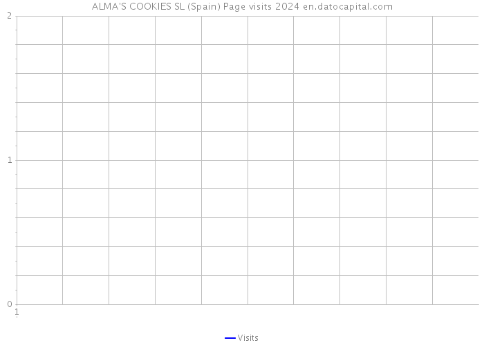 ALMA'S COOKIES SL (Spain) Page visits 2024 