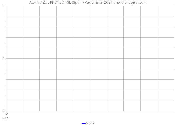 ALMA AZUL PROYECT SL (Spain) Page visits 2024 
