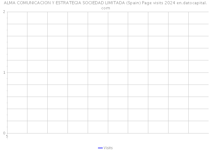 ALMA COMUNICACION Y ESTRATEGIA SOCIEDAD LIMITADA (Spain) Page visits 2024 