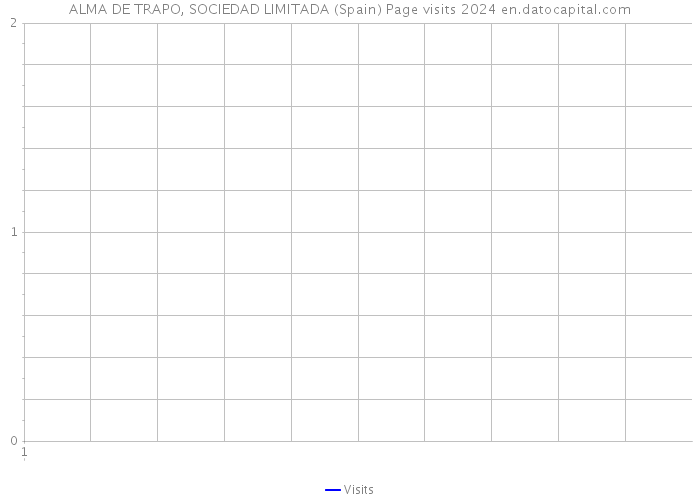 ALMA DE TRAPO, SOCIEDAD LIMITADA (Spain) Page visits 2024 