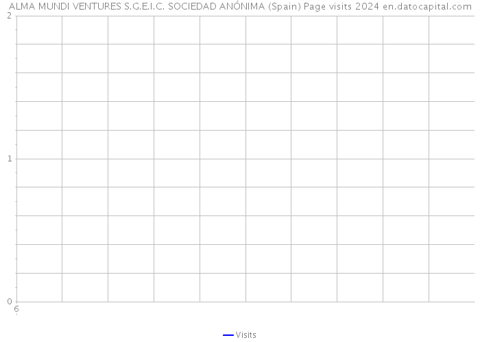 ALMA MUNDI VENTURES S.G.E.I.C. SOCIEDAD ANÓNIMA (Spain) Page visits 2024 