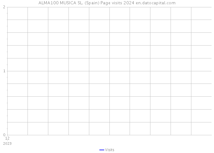 ALMA100 MUSICA SL. (Spain) Page visits 2024 