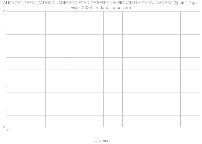 ALMACEN DE CALZADOS GUADIX SOCIEDAD DE RESPONSABILIDAD LIMITADA LABORAL (Spain) Page visits 2024 