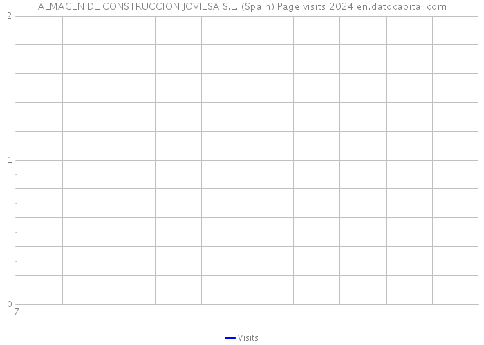 ALMACEN DE CONSTRUCCION JOVIESA S.L. (Spain) Page visits 2024 