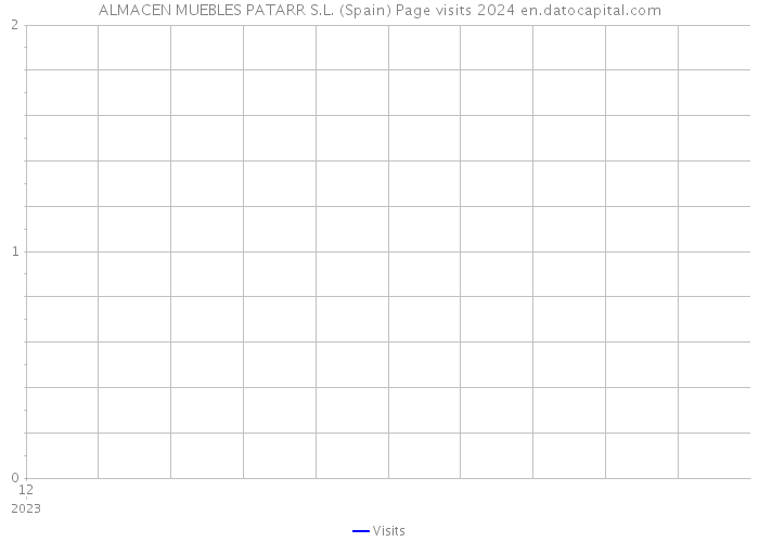 ALMACEN MUEBLES PATARR S.L. (Spain) Page visits 2024 