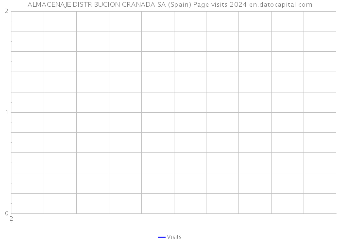 ALMACENAJE DISTRIBUCION GRANADA SA (Spain) Page visits 2024 