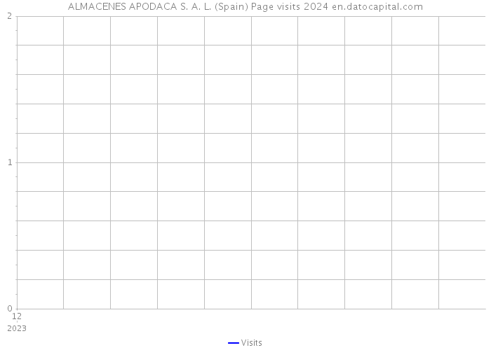 ALMACENES APODACA S. A. L. (Spain) Page visits 2024 