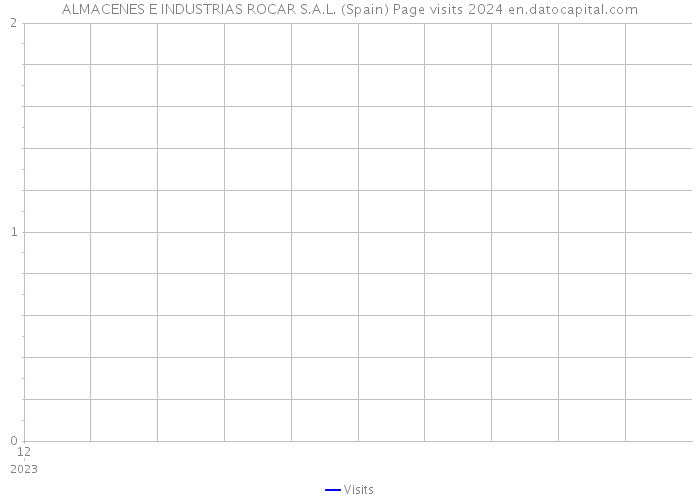 ALMACENES E INDUSTRIAS ROCAR S.A.L. (Spain) Page visits 2024 