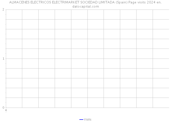ALMACENES ELECTRICOS ELECTRIMARKET SOCIEDAD LIMITADA (Spain) Page visits 2024 