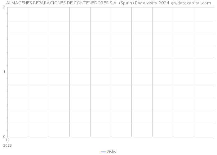 ALMACENES REPARACIONES DE CONTENEDORES S.A. (Spain) Page visits 2024 