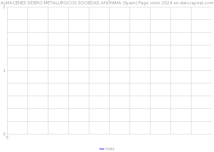 ALMACENES SIDERO METALURGICOS SOCIEDAD ANÓNIMA (Spain) Page visits 2024 