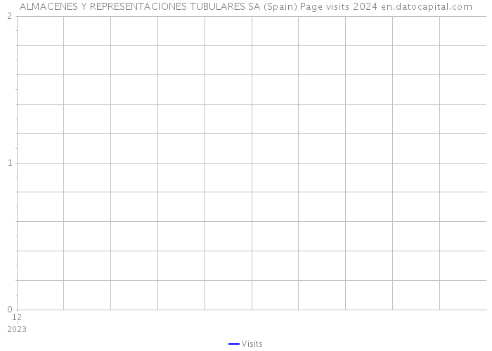 ALMACENES Y REPRESENTACIONES TUBULARES SA (Spain) Page visits 2024 