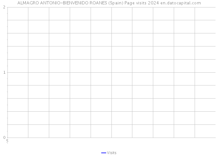 ALMAGRO ANTONIO-BIENVENIDO ROANES (Spain) Page visits 2024 