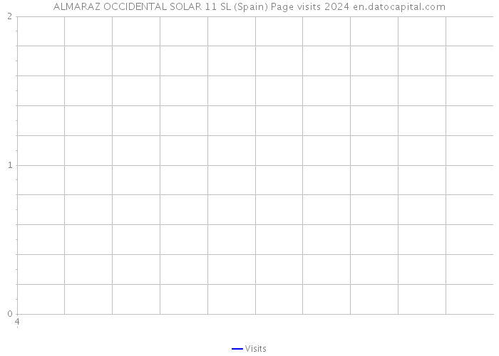 ALMARAZ OCCIDENTAL SOLAR 11 SL (Spain) Page visits 2024 