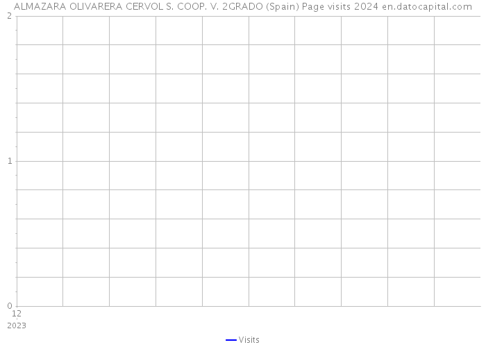 ALMAZARA OLIVARERA CERVOL S. COOP. V. 2GRADO (Spain) Page visits 2024 