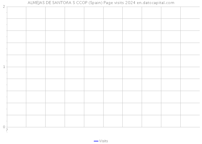 ALMEJAS DE SANTOñA S CCOP (Spain) Page visits 2024 