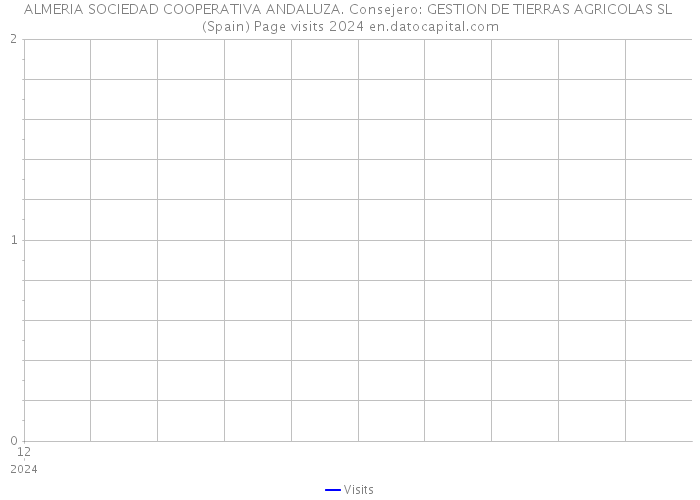 ALMERIA SOCIEDAD COOPERATIVA ANDALUZA. Consejero: GESTION DE TIERRAS AGRICOLAS SL (Spain) Page visits 2024 