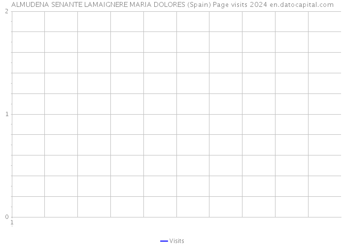 ALMUDENA SENANTE LAMAIGNERE MARIA DOLORES (Spain) Page visits 2024 